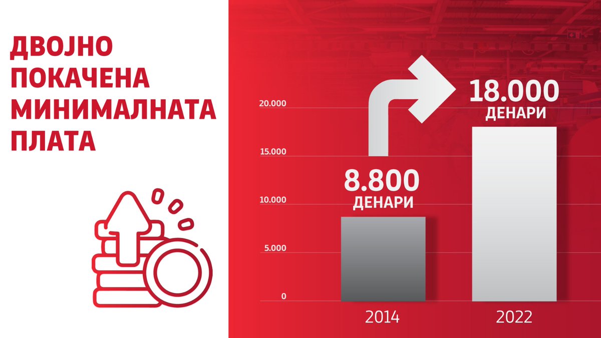 80.000 граѓани во нашата земја ќе добијат најмалку 18.000 денари минимална плата во мартовската исплата. Тоа е двојно покачување од минималната плата од онаа во 2014 година. Владата продолжува со уште посилен интензитет да ја помага економијата.