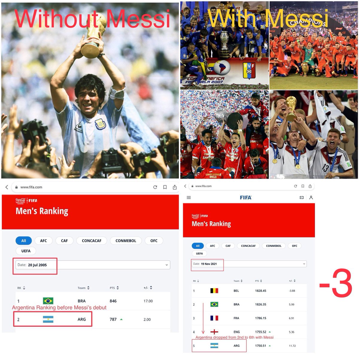 vil765's tweet photo. @GOA7EDMESSI @comano7 @tatero10 Buddy, Messi is the biggest loser of international football competition of all times 🤣🤣🤣

Lost 4 out of 5 International Finals and made Argentina fall from 2nd to 5th in FIFA ranking 🤣🤣🤣
FIFA is the Authority in Football, if you think FIFA is biased complain to them 🤣🤣🤣 https://t.co/nV8lEoDktz