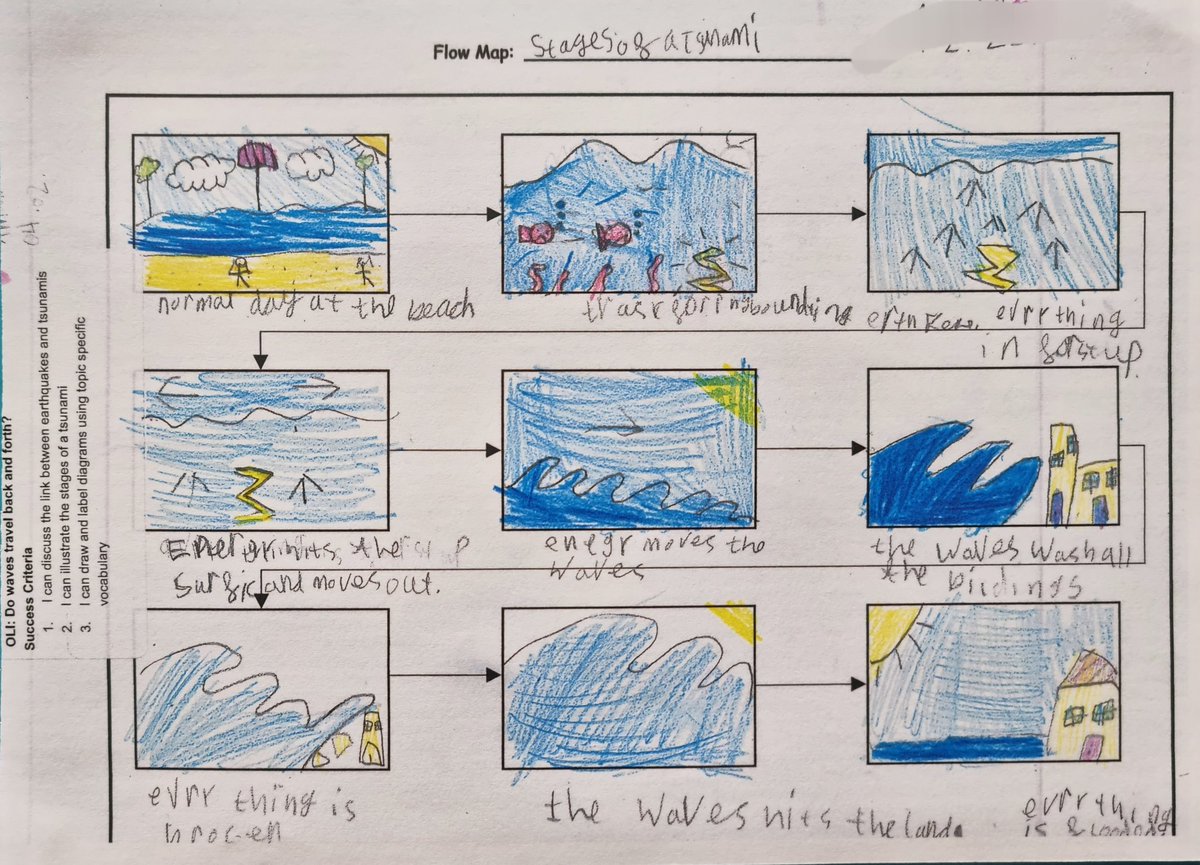 🌊Outside our the story #Year3 have been using #flowmaps to merge their sketchnoting skills and #inquiry #thinkingroutines.🤔

The children were able to clearly explain the steps that caused the tsunami in Tonga using pictures and words.🌎
#MantleoftheExpert 
#enquirymindset
