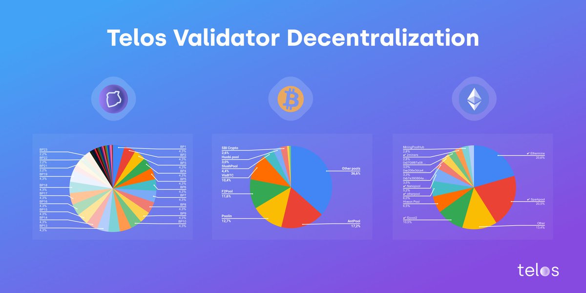TomTomCrypto's tweet photo. Here is why 2022 is the year of #Telos ! 🧐🧐 Plus, it also stops front running DEAD, is community governed &amp; just launched both a new grant program AND a hackathon ! Great things to come ! 🤑🤑 #cryptocurrency #EVM #ETH #SOL #ADA https://t.co/dbY3twlPQu
