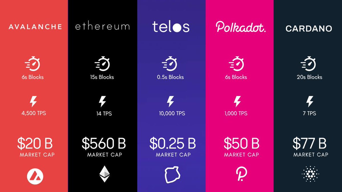 TomTomCrypto's tweet photo. Here is why 2022 is the year of #Telos ! 🧐🧐 Plus, it also stops front running DEAD, is community governed &amp; just launched both a new grant program AND a hackathon ! Great things to come ! 🤑🤑 #cryptocurrency #EVM #ETH #SOL #ADA https://t.co/dbY3twlPQu