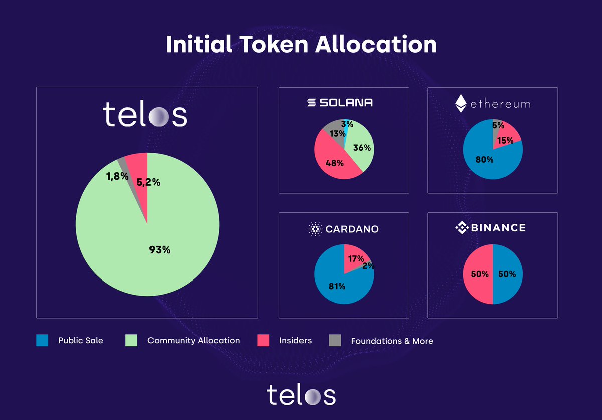 TomTomCrypto's tweet photo. Here is why 2022 is the year of #Telos ! 🧐🧐 Plus, it also stops front running DEAD, is community governed &amp; just launched both a new grant program AND a hackathon ! Great things to come ! 🤑🤑 #cryptocurrency #EVM #ETH #SOL #ADA https://t.co/dbY3twlPQu