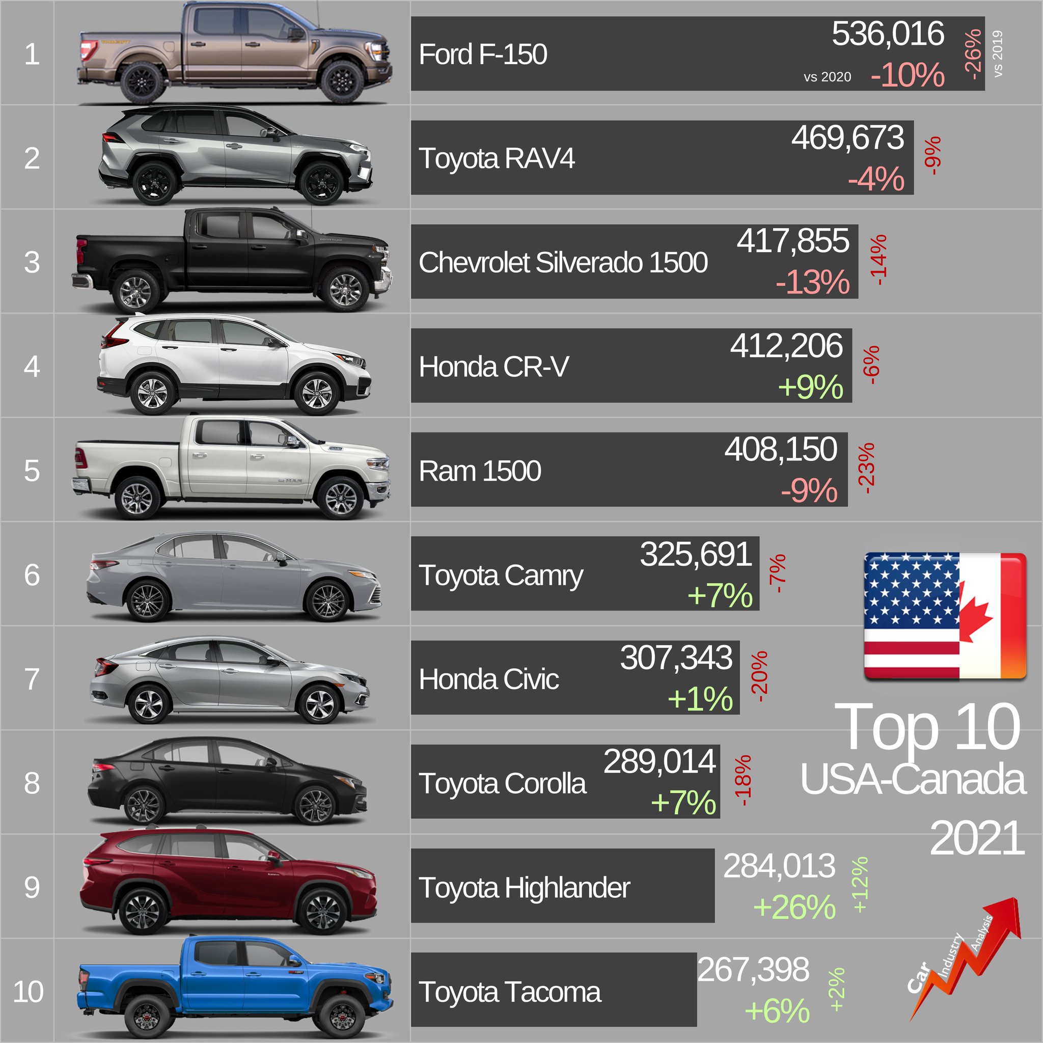 Car Industry Analysis on X: The top 10 best-selling cars in 2021