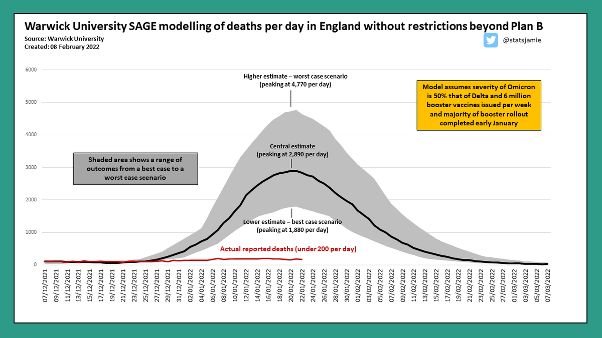 statsjamie's tweet photo. 🚨🚨 Breaking - ONS deaths data for January shows actual deaths around 93% lower than the SAGE forecast if Boris did not introduce more restrictions.

➡️ They forecast 2,890 deaths per day as a central estimate - the reality was under 200 deaths per day

❌ Forecast failures https://t.co/vs0wqaiGEJ