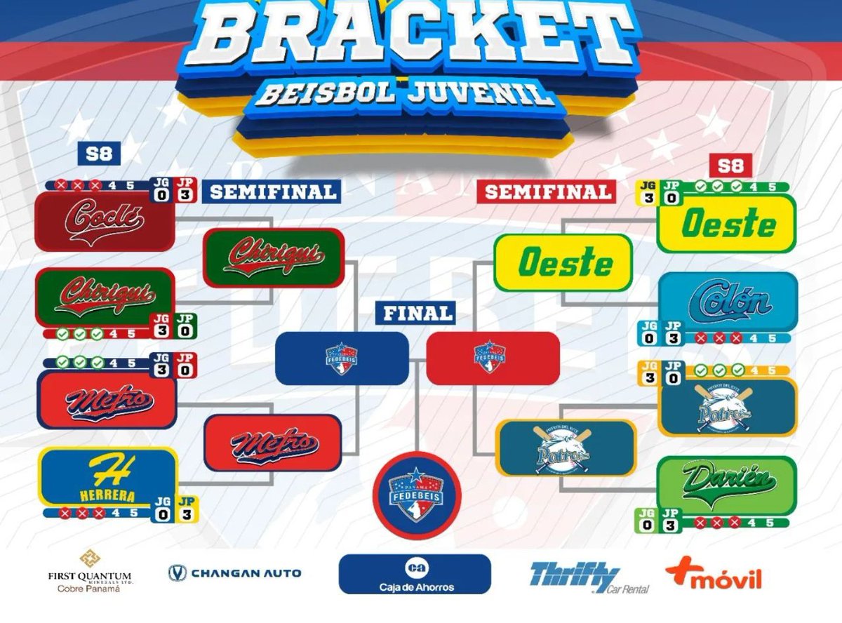 sgilsantiago's tweet photo. DEFINIDAS las semifinales del Campeonato de Béisbol Juvenil 2022⤵

Chiriquí vs Panamá Metro

Panamá Este vs Panamá Oeste

Vía📷 @FedebeisOficial 

Llaves y CALENDARIO⤵ https://t.co/Qf1amF05le