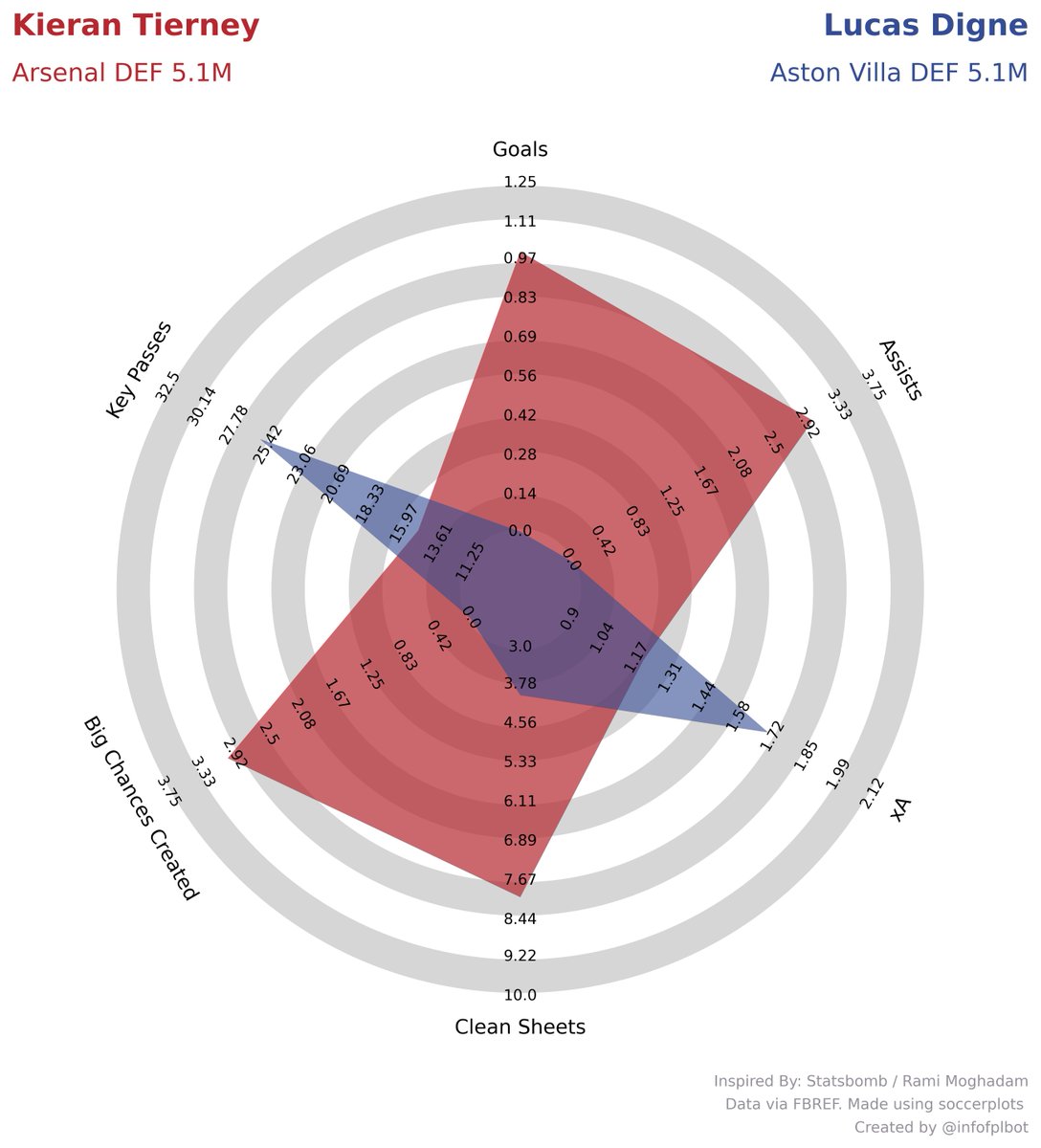 infofplbot's tweet photo. @FPL_Harder Digne vs Tierney https://t.co/7cnKaJQm9j