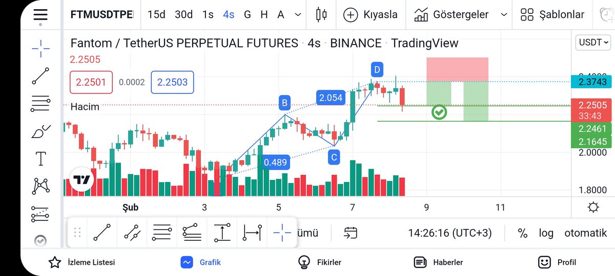 #FTM AB=CD TP1✅️

#FTMUSDT #FTMUSDTPERP