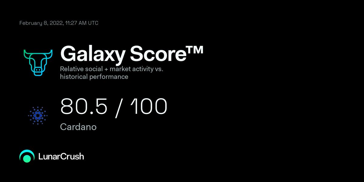 Cardano has a current Galaxy Score™ of 80.5/100, indicating bullish relative social + market activity vs historical performance.

Price score 5/5
Social sentiment 3.6/5
Social impact 4.2/5
Correlation rank 3.3/5

lnr.app/s/kJ9Y6v
$ada #cardano <a href="/Cardano/">Cardano Community</a>