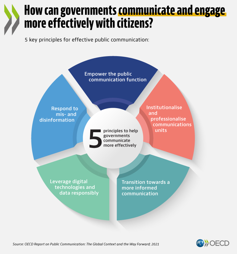 OECD's tweet image. Better #PublicCommunication is crucial in addressing the double crisis of trust in both governments &amp;amp; information. 

New report highlights 5️⃣ key principles to help governments communicate more effectively with citizens.

Learn more ➡️ fal.cn/3lYiT #OpenGov