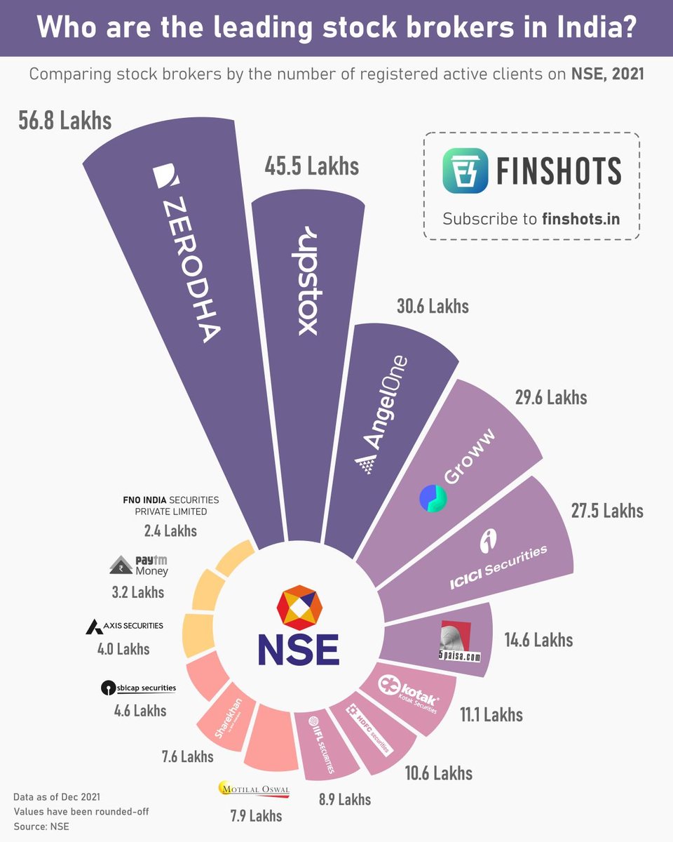 finshots's tweet photo. Who are the leading stock brokers in #India?

Subscribe to @finshots for more crisp insights into finance and the Indian economy. https://t.co/drwqSP8J5o