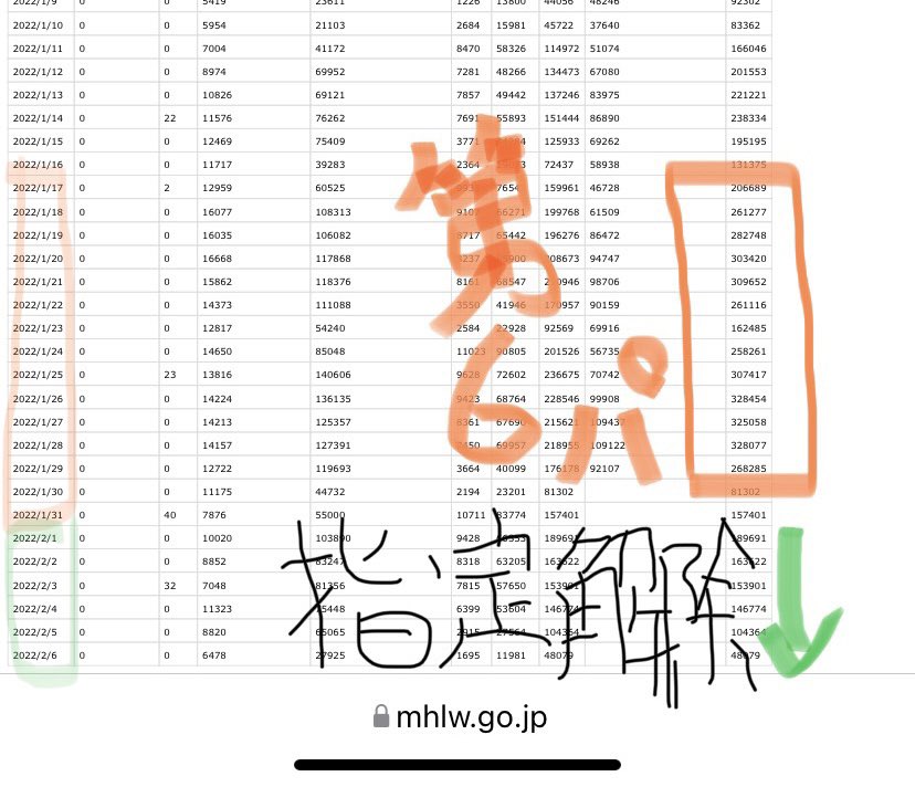 taiga_724's tweet photo. 右の枠はPCR検査数
ちなみに厚生労働省のデータ。
1/31で指定感染症ってやつではなくなったぽいから2/1以降のPCR検査数が一気に減ってる。てことは2/13にコロナはただの風邪ですって扱いになって収束するんじゃないか？って勝手に思ってる。 https://t.co/R5sN7szbSX