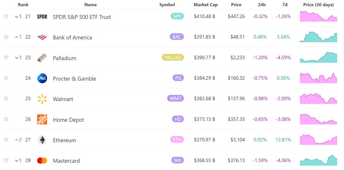 healthy_pockets's tweet photo. .#Ethereum ha logrado superar a #Mastercard 🥳🔥

Para convertirse en el 27th Activo del Mundo con mayor Capitalización de Mercado según el Ranking de Infinite MarketCap🚀🙌

#ETH #Crypto #blockchain https://t.co/pwKjbqci3K