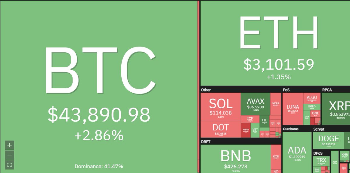 nft_redline's tweet photo. The market on February 8 is relatively green
#Bitcoin #ETH #Solana #BNB https://t.co/mxP7AvjbGe