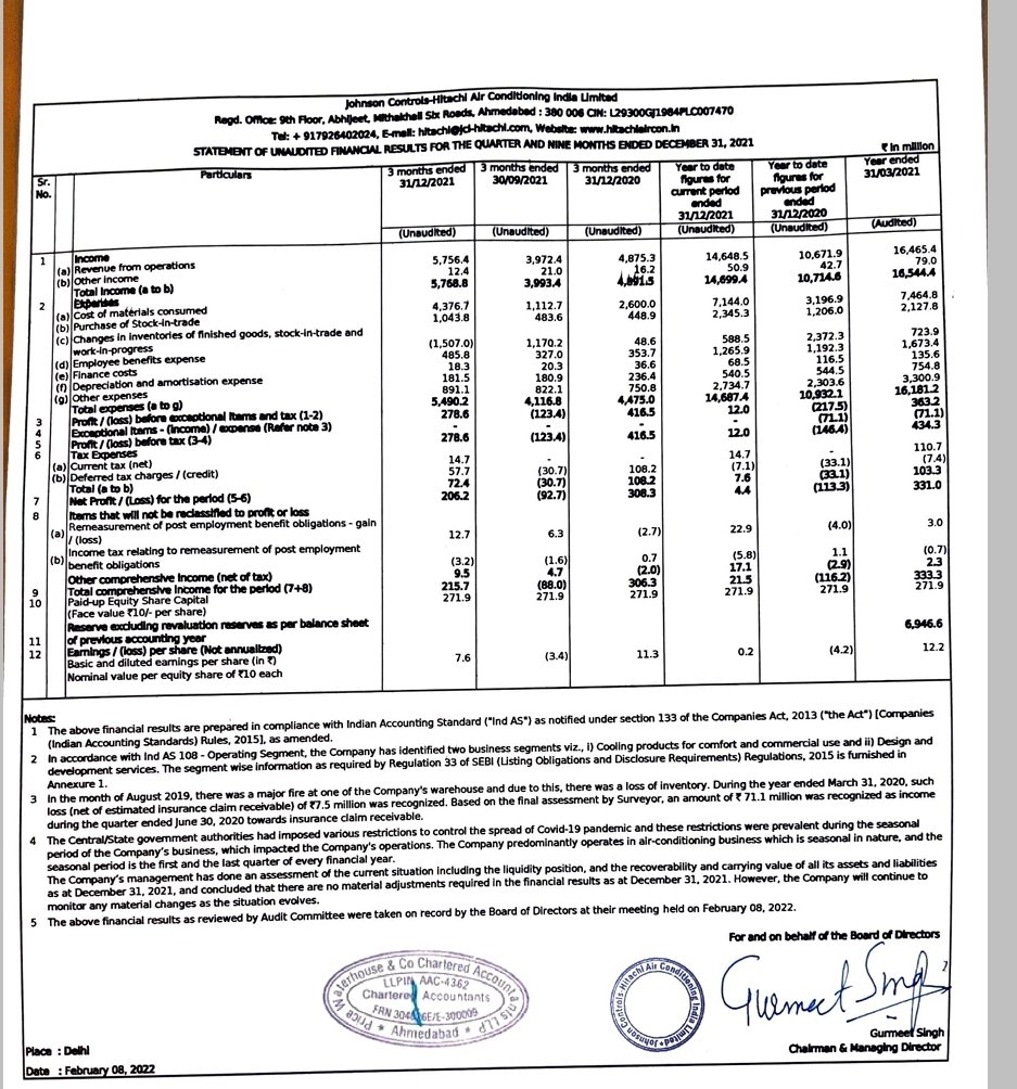 EquityBuzzz's tweet photo. #johnsonhitachi
Rev 576cr ,👍18% yoy
PAT 20.6cr ,👎49%
Q2 PAT loss 9.2cr
Eps 7.6/ 11.3
#safariinds
Rev 204cr, 👍82% yoy
PAT 7.18cr ,👍508% yoy & 👎49% QoQ
Eps 3.21/ 0.53
Q2 eps 4.79
#gujaratalkalies 👌🔥
PAT 201.7cr ,👍502% yoy &👍169% QoQ
Eps 27.4/ 4.5
Q2 10.2
#q322 https://t.co/uWR7Si4nRK