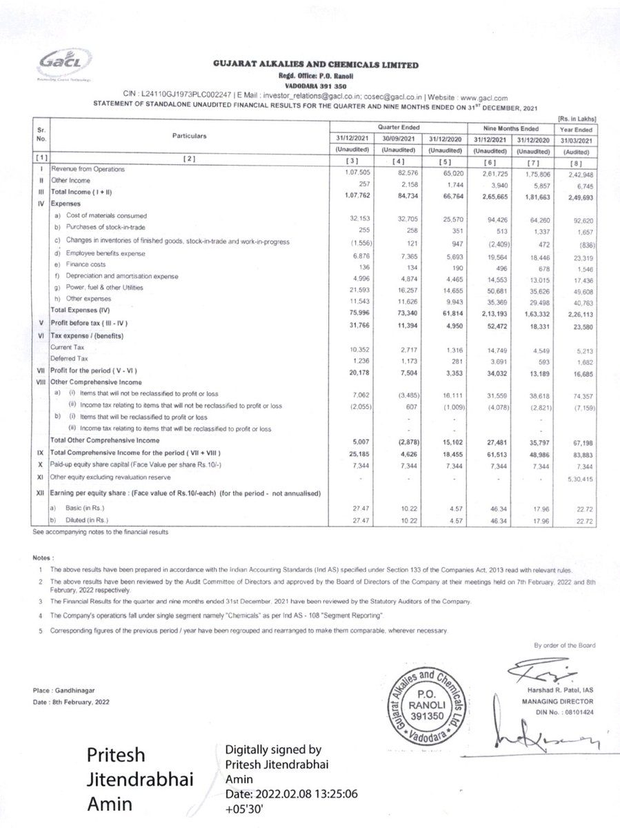 EquityBuzzz's tweet photo. #johnsonhitachi
Rev 576cr ,👍18% yoy
PAT 20.6cr ,👎49%
Q2 PAT loss 9.2cr
Eps 7.6/ 11.3
#safariinds
Rev 204cr, 👍82% yoy
PAT 7.18cr ,👍508% yoy & 👎49% QoQ
Eps 3.21/ 0.53
Q2 eps 4.79
#gujaratalkalies 👌🔥
PAT 201.7cr ,👍502% yoy &👍169% QoQ
Eps 27.4/ 4.5
Q2 10.2
#q322 https://t.co/uWR7Si4nRK