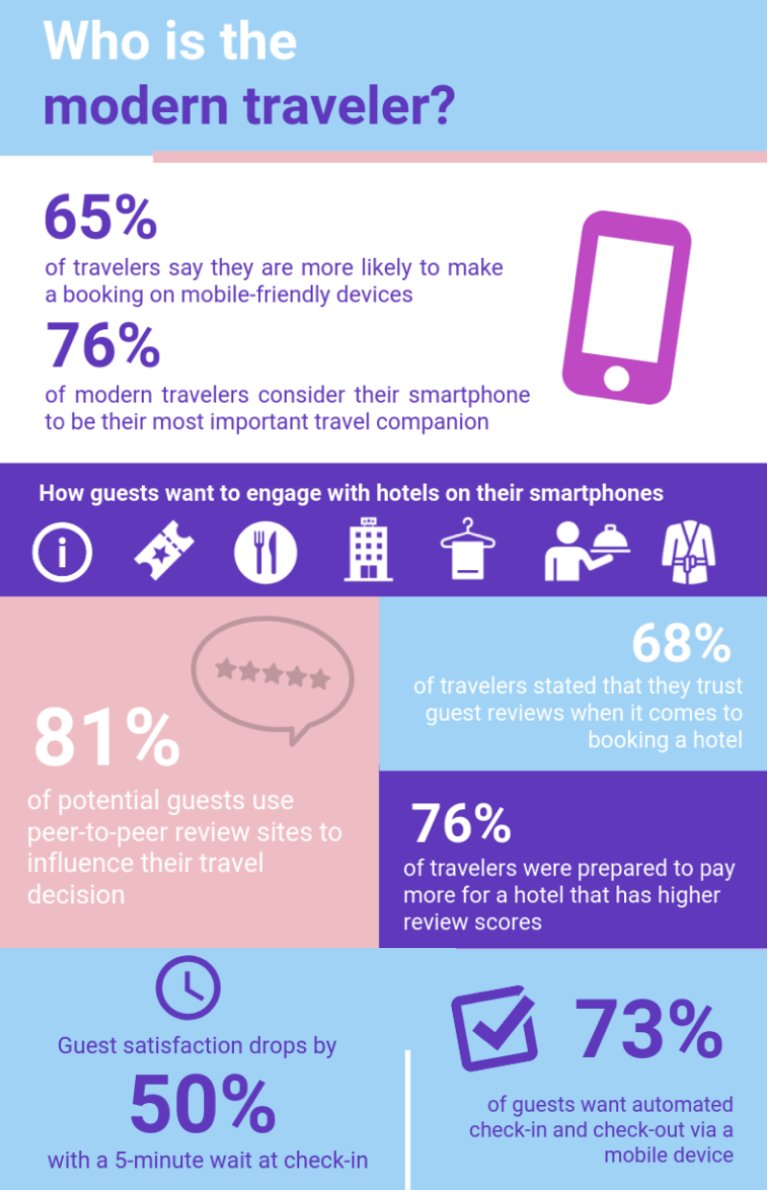 MyStay_cz's tweet photo. Guests want to engage with hotels with a click of a button at the palm of their hands. 
#contactless #hospitalitytech #hospitalitytechnology @MyStay_cz https://t.co/518st30ERQ