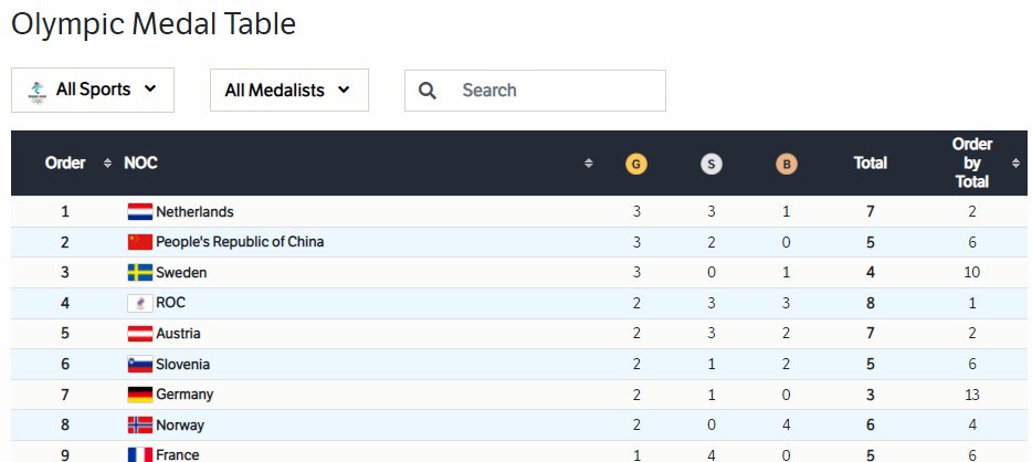 BART_SOMSEN's tweet image. Brilliant effort by #TeamNL so far #1 in the medal table. Whilst we wont stay #1, brilliant effort in both the #shortrack and #speedkating events so far.