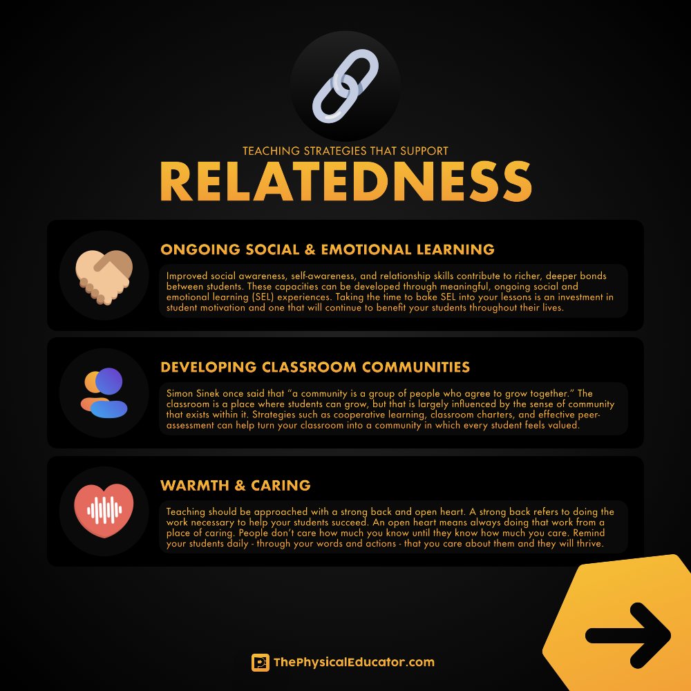 phys_educator's tweet photo. ⚡️ Just published a blog post on student motivation in #PhysEd!

👨🏻‍💻 Started as an essay but I wanted to make it as actionable as possible by sharing 9 strategies that can help support autonomy, competence, and relatedness in your lessons.

🔗 Learn more: https://t.co/Aar34JskO8 https://t.co/ged8jHrDh1