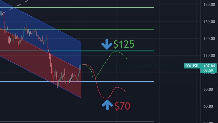 nathanagus's tweet photo. When your analysis and real-life market movement are matched.👀🤯 #TA #solana #LFG #ProbablyNothing https://t.co/3vs5vmXwOc