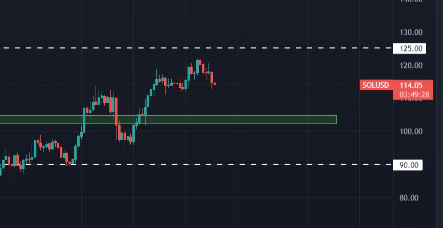 nathanagus's tweet photo. When your analysis and real-life market movement are matched.👀🤯 #TA #solana #LFG #ProbablyNothing https://t.co/3vs5vmXwOc