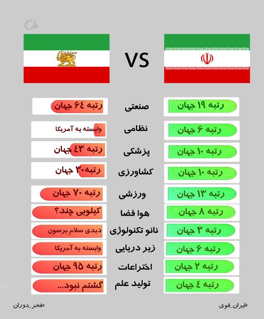 SjadPyry's tweet photo. مقایسه ایران بعد از انقلاب با ایران قبل از انقلاب
کم شدن وابستگی به کشورهای همسایه از جمله دستاوردهای انقلاب اسلامی است. 
#ایران_قوی 
#فخر_دوران https://t.co/LsjYru2Vx7