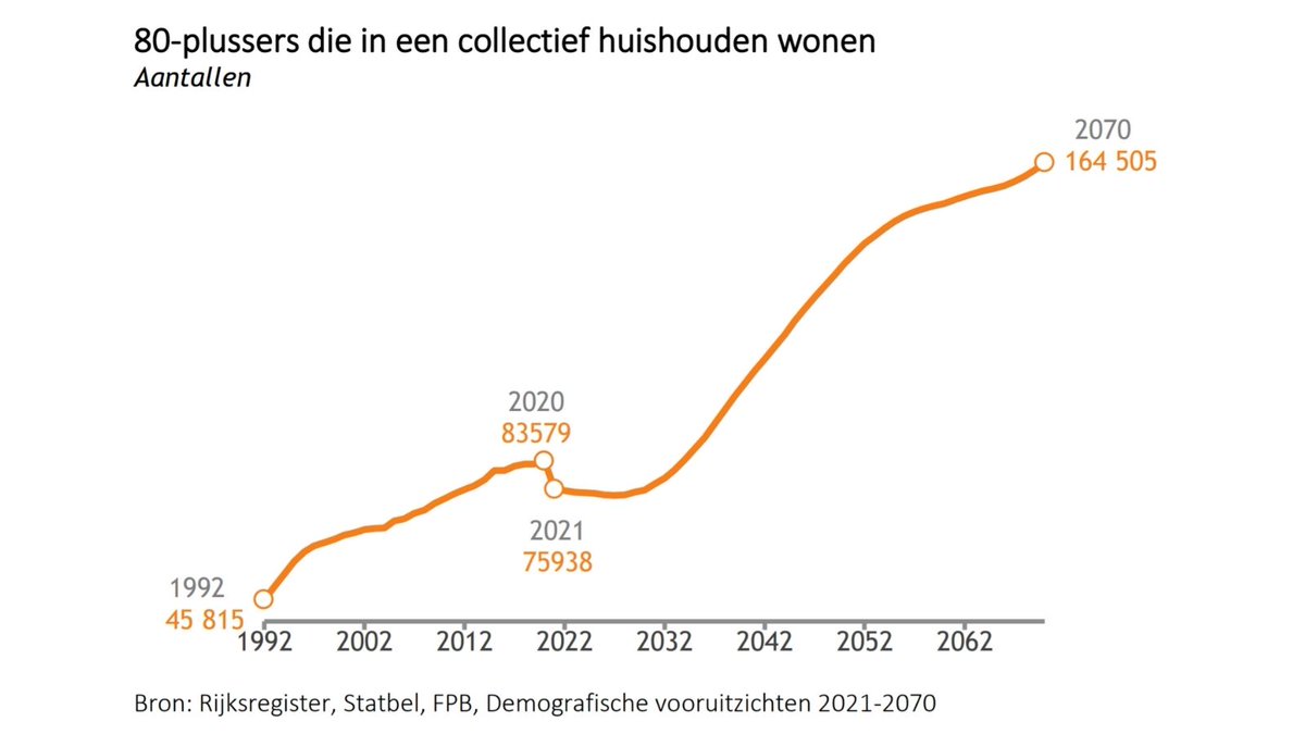 FPB_BE's tweet photo. 📈🇧🇪 Belgen zullen langer leven: de #vergrijzing heeft ook gevolgen voor de toename van het aantal mensen dat in collectieve huishoudens woont, met name de 80-plussers. Hun aantal in de #rusthuizen zal vanaf 2030 toenemen en verdubbelen tegen 2070.
👉https://t.co/OSGDilO0wZ https://t.co/AQD7kbrNcU