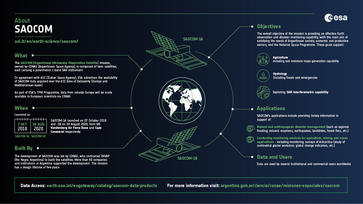 ESA_EO's tweet photo. Learn more about the #SAOCOM mission, a constellation of 2 satellites representing Argentina's approved polarimetric L-band SAR (Synthetic Aperture Radar), managed and operated by @CONAE_Oficial and part of @esa's Third Party Missions programme: https://t.co/fZj8em1v01 https://t.co/PPa4NaCW6M