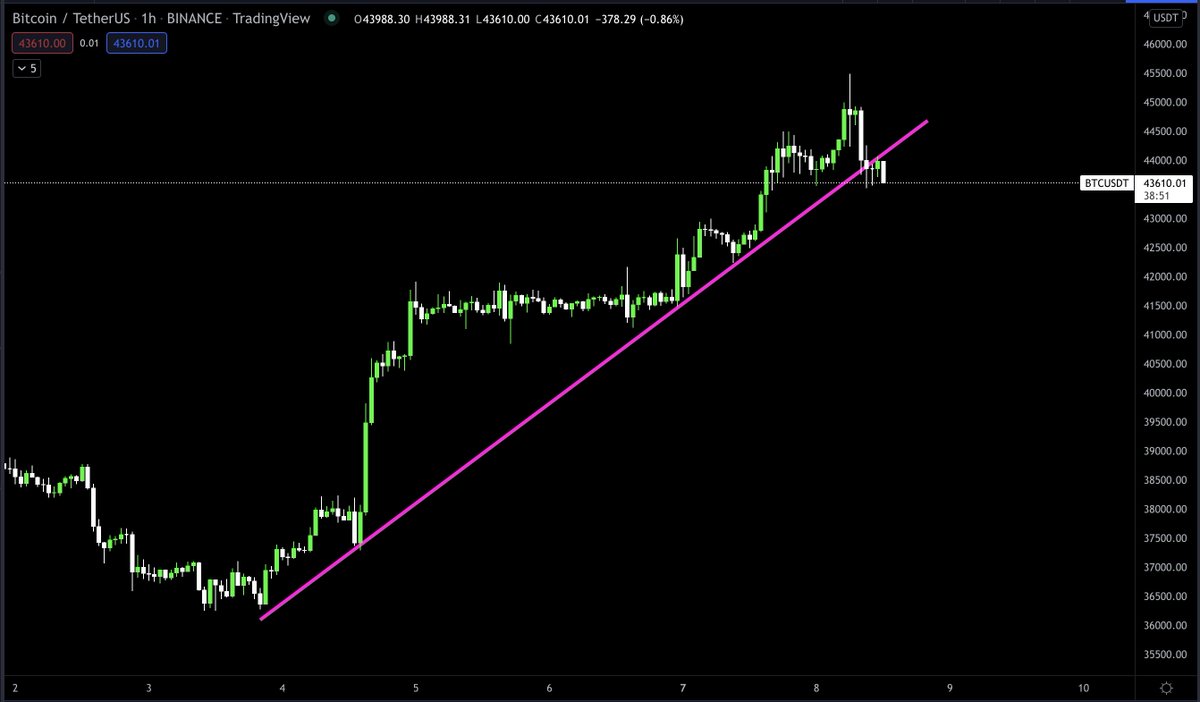 MacroCRG's tweet photo. #BTC https://t.co/bRgaQWcOa2