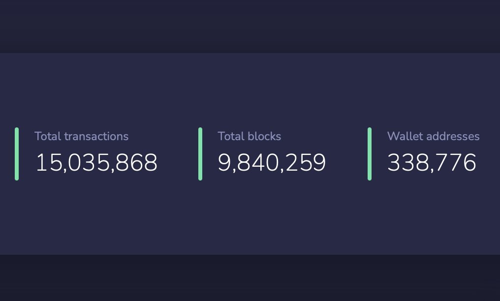 FlareNetworks's tweet photo. 15M transactions
9,8M blocks
338K wallets

No signs of slowing down and getting ready to switch gears 🚀 
Probably nothing😉 

#Songbird $SGB $FLR #FlareNetwork https://t.co/eyDn3jP4r7