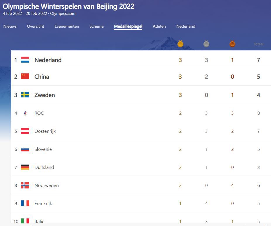 Waar een klein land groot in is. Even genieten van deze tussenstand! #Olympics2022