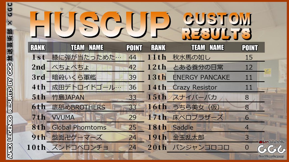hus_bac's tweet photo. 【HUS CUP -Apex Legends-】
Day1終了！

総合結果は画像の通りとなっています！
1位は北海道科学大学の学生でした！

明日も予選Day2が19時から開催されるので、皆さん是非見に来てください！

#APEX #北海道科学大学 #GGC https://t.co/33bat23EVg
