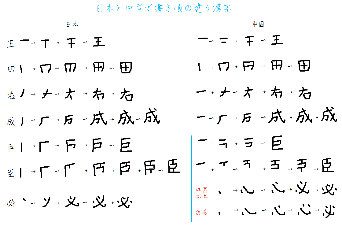 栃 ユズノカ 栃木那須 柚之香 Otmaaal Asahicom 実は日中で書き順が違う漢字が結構あります 画像は以前ペイント機能でまとめたもので 何回も貼っていますが また貼ります T Co Ngciypvm5u Twitter
