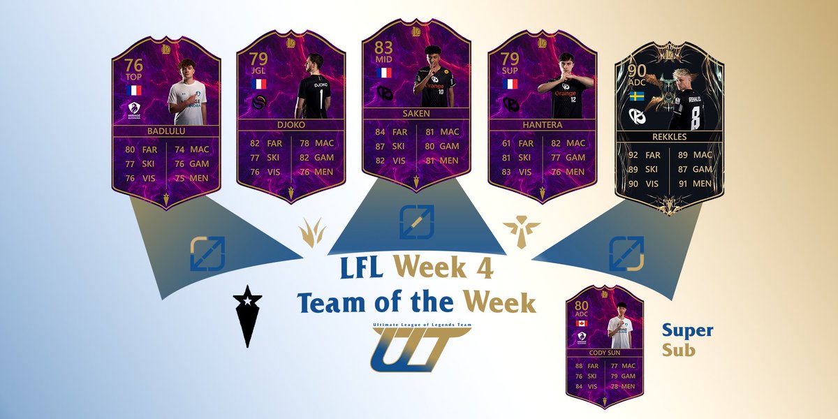 UltimateTeamLoL's tweet photo. #LFLDays took place in Nice and let us see the first penta of @RekklesLoL in #LFL. Here is the #LFL team of the week #4 with :
@badlullu 
@DjokoL0L 
@Saken_lol 
@RekklesLoL 
@Hanteralol 
@CodySun as a Super Sub
GG
Notice the special Pentakill card given to KC's ADC for his penta https://t.co/U9iOA2ZVRO