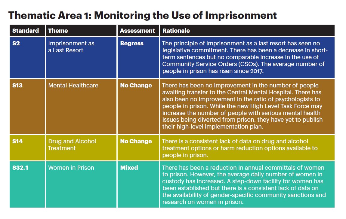 IPRT's tweet photo. Here's an overview of IPRT's assessment of progress in the penal system between 2017 and 2021, across the 13 standards we reviewed in #PIPS2021 👇
Worryingly, there has been regress in some key areas of practice.
See pp.20-21 of #PIPS2021: https://t.co/airuUKNtu0 https://t.co/cp74eLOA6P
