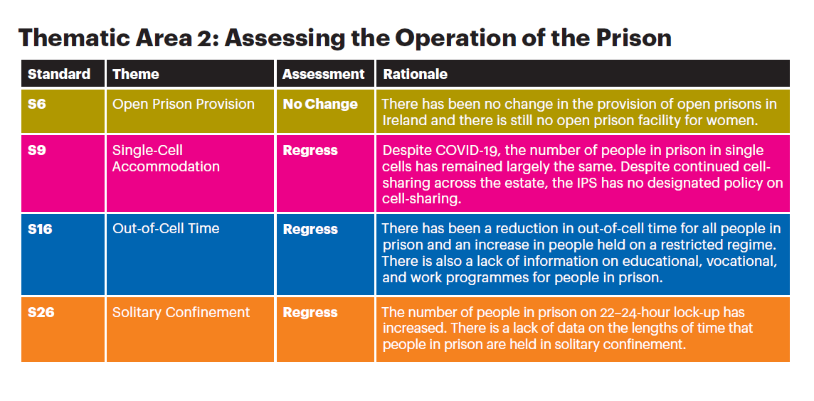 IPRT's tweet photo. Here's an overview of IPRT's assessment of progress in the penal system between 2017 and 2021, across the 13 standards we reviewed in #PIPS2021 👇
Worryingly, there has been regress in some key areas of practice.
See pp.20-21 of #PIPS2021: https://t.co/airuUKNtu0 https://t.co/cp74eLOA6P