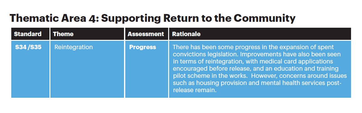 IPRT's tweet photo. Here's an overview of IPRT's assessment of progress in the penal system between 2017 and 2021, across the 13 standards we reviewed in #PIPS2021 👇
Worryingly, there has been regress in some key areas of practice.
See pp.20-21 of #PIPS2021: https://t.co/airuUKNtu0 https://t.co/cp74eLOA6P