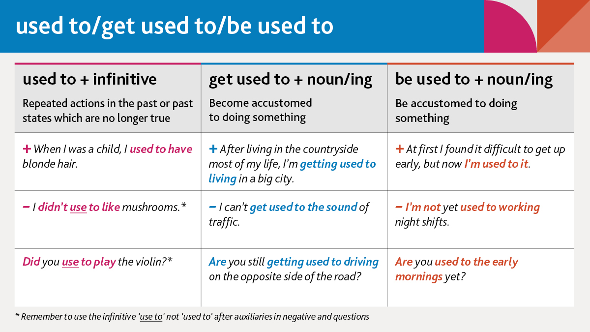 Used To Vs Use To Differences And Grammar Rules Incite Vs. Insight