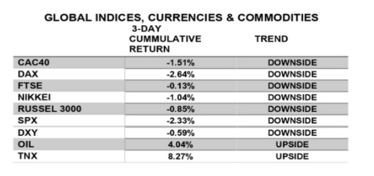 GaugeMarkets's tweet photo. The majority of  indices have a downside tendency such as $SPX; $DAX and $CAC40. Nevertheless, $CL and $TNX have upside tendency. For more details please visit us at: https://t.co/grzKvn1CS7
#globaltrade  #investment #markets #economy https://t.co/hpduwUhQ6j https://t.co/WHhq1jKg0y