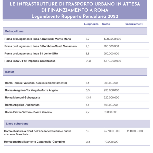 #Pendolaria #CleanCities di <a href="/Legambiente/">Legambiente</a> <a href="/RegioneLazio/">Regione Lazio</a> 2° per servizio ferroviario totale e numero di pendolari, costo del biglietto più basso, età media dei treni 16,8 anni, record di doppi binari, spesa per le ferrovie regionali allo 0,04% del bilancio  facebook.com/LegambienteLaz…