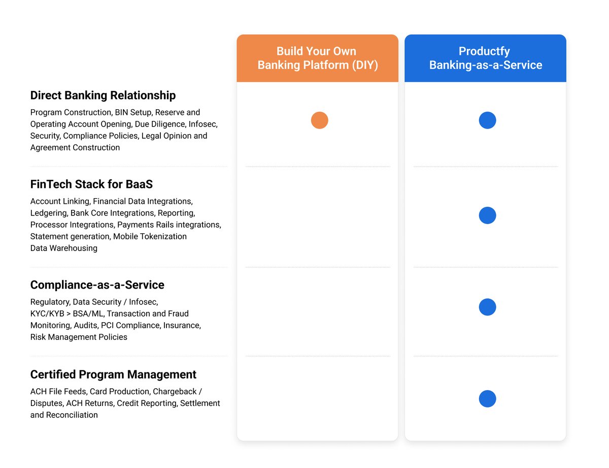 Productfy's Approach on Building a Better BaaS hubs.li/Q013Hr_K0