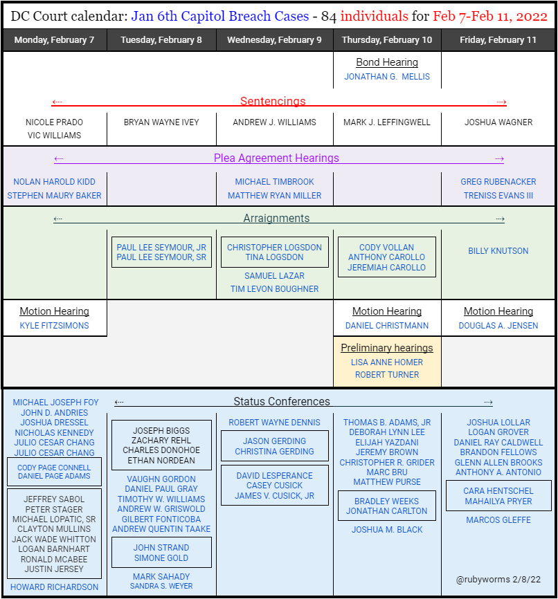 RubyWorms's tweet image. 2022 week 6: 
84 individuals scheduled in “Capitol Breach Cases”