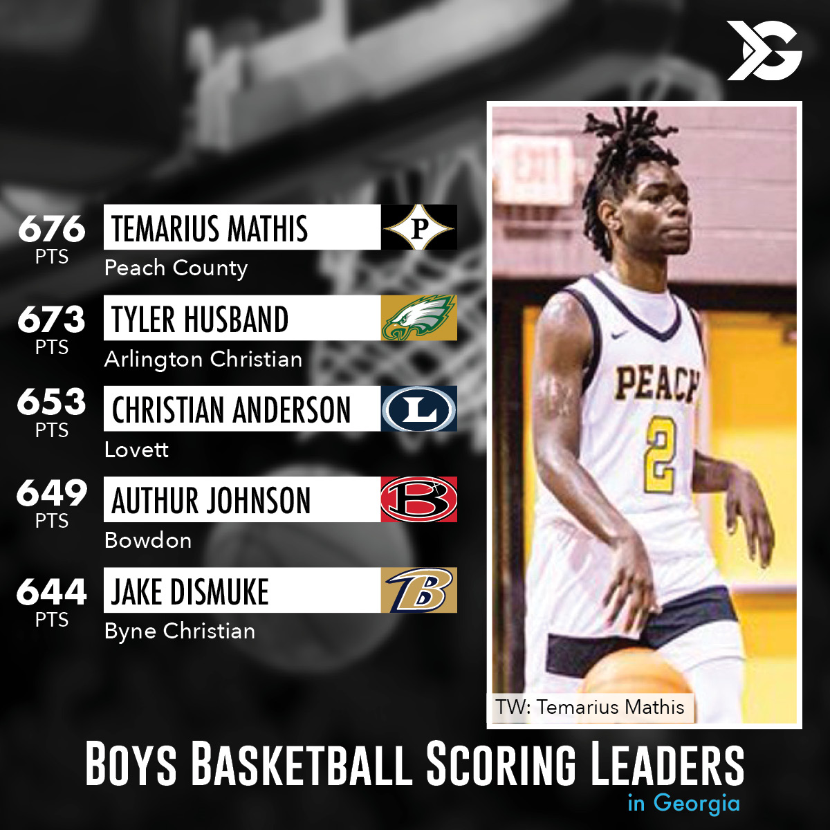 Check out who is leading in points. Did we miss anyone? 👀
<a href="/MathisTemarius/">Temarius “TC” Mathis</a> <a href="/TylerHusband5/">Tyler Husband</a> @_Ajjj4 <a href="/Jakediz44/">Jake Dismuke</a>
#basketball #points #scoringleaders #top5 #Baksetballrankings