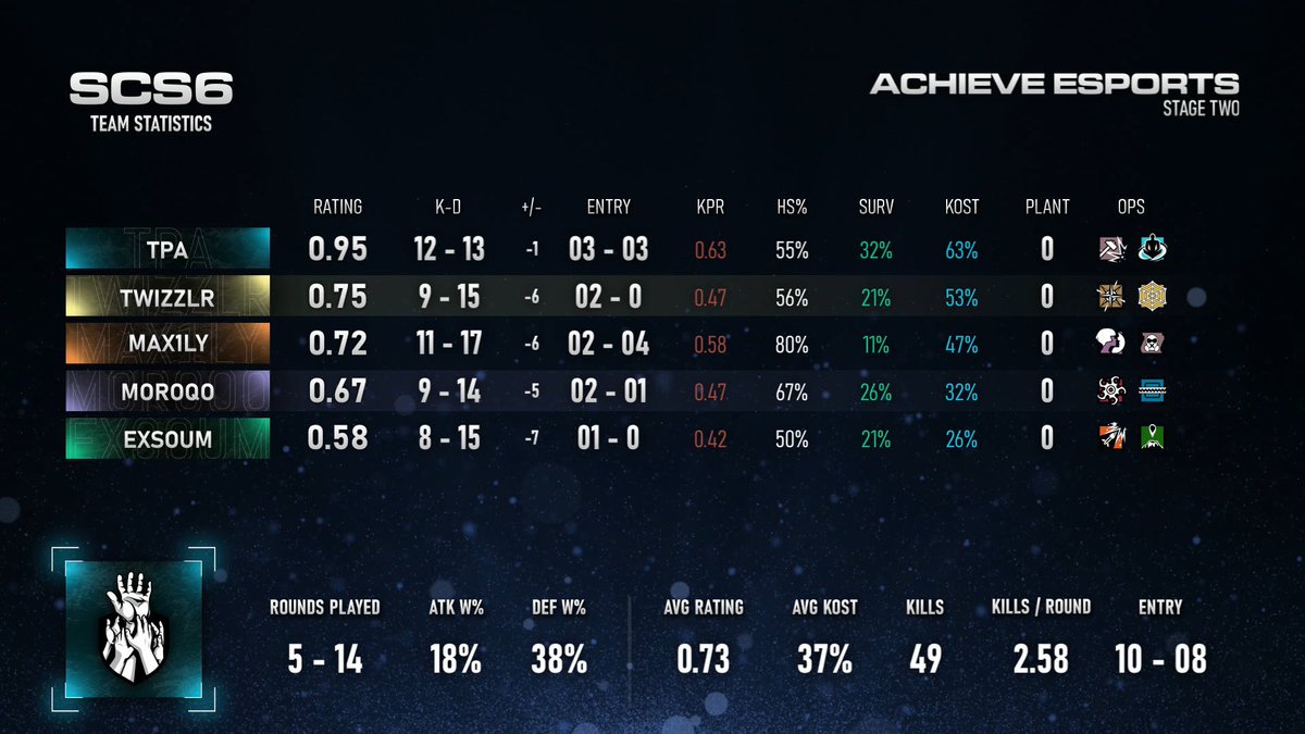 SCS_esports's tweet photo. TEAMS 13th-16th
@achieve_esports
@NokturnsGG
#NoobSlayers
@theSHIFTgg https://t.co/dR49Rput9n