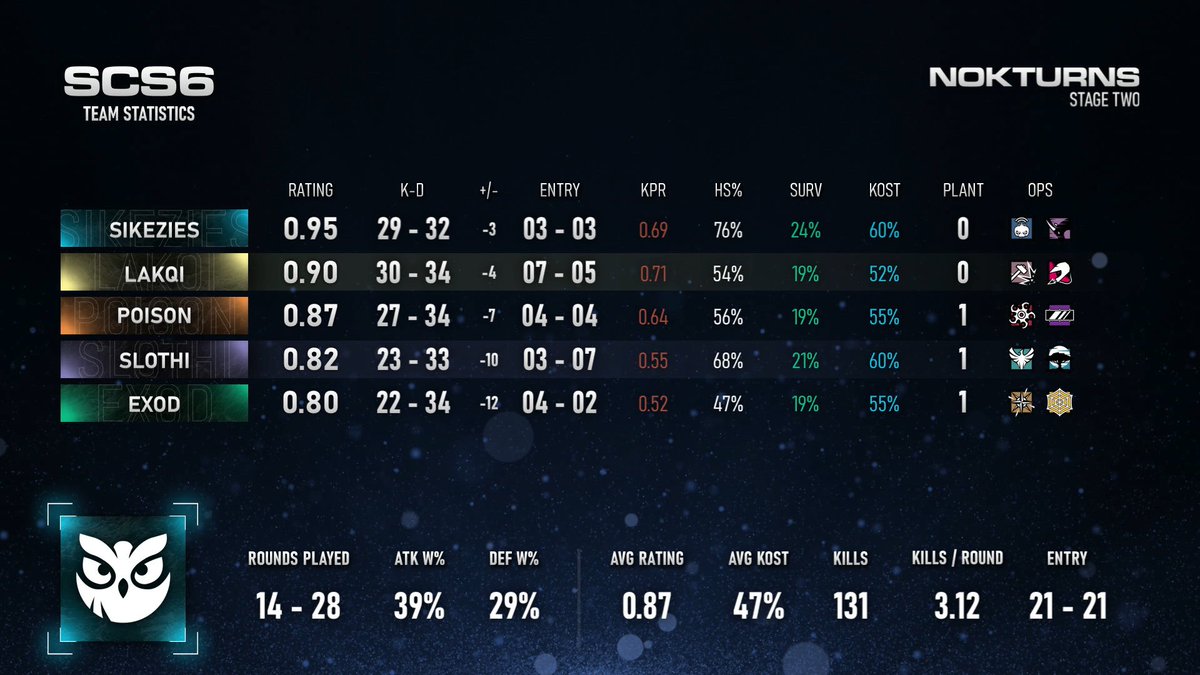 SCS_esports's tweet photo. TEAMS 13th-16th
@achieve_esports
@NokturnsGG
#NoobSlayers
@theSHIFTgg https://t.co/dR49Rput9n