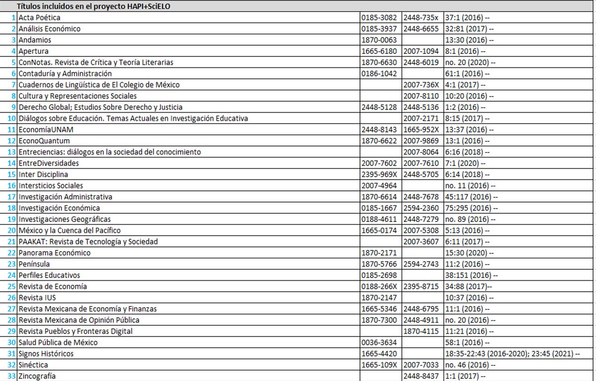 📍Nos complace informarles que la revista México y la Cuenca del Pacífico 📘 ha sido incluida en un nuevo índice: The Hispanic America Periodical Index (HAPI) de Ucla. Con esta acción, MyCP está incorporada a 15 índices nacionales e internacionales. 👇 <a href="/udg_oficial/">Universidad de Guadalajara</a>  <a href="/scielomexico/">SciELO México</a>