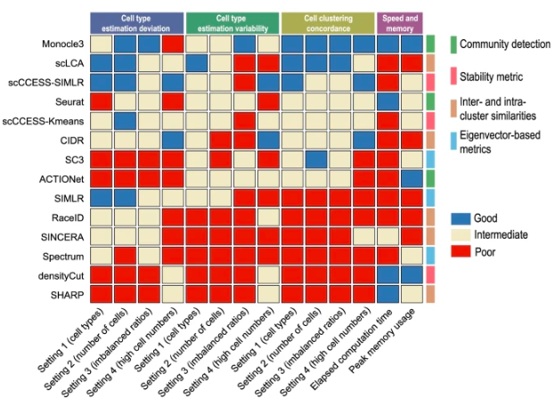 GenomeBiology's tweet photo. Benchmarking of clustering algorithms on single-cell RNA-seq data, for cell type estimation, from @YuLijia, @PengyiYang82 &amp; co. They assess 14 methods from 4 categories, on datasets from Tabula Muris and Tabula Sapiens, and ranked for different tasks  https://t.co/981VoQ4kch https://t.co/4gyC960dTK
