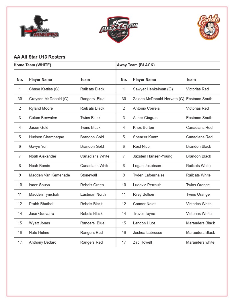 SJAMHAWpg's tweet photo. Full announcement from Hockey Winnipeg on 2021/2022 Male AA All-Star Teams 👇

Congrats to all the players selected!

#GoCanadians

#SJAMHA https://t.co/O0DPe9sXRl