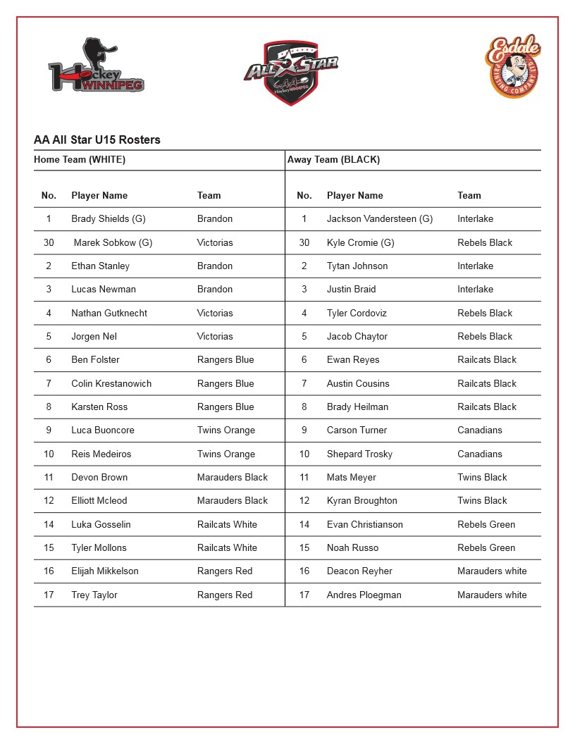 SJAMHAWpg's tweet photo. Full announcement from Hockey Winnipeg on 2021/2022 Male AA All-Star Teams 👇

Congrats to all the players selected!

#GoCanadians

#SJAMHA https://t.co/O0DPe9sXRl