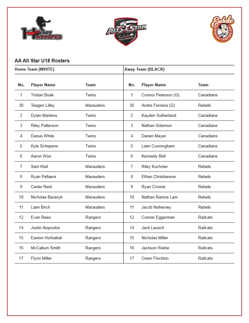 SJAMHAWpg's tweet photo. Full announcement from Hockey Winnipeg on 2021/2022 Male AA All-Star Teams 👇

Congrats to all the players selected!

#GoCanadians

#SJAMHA https://t.co/O0DPe9sXRl