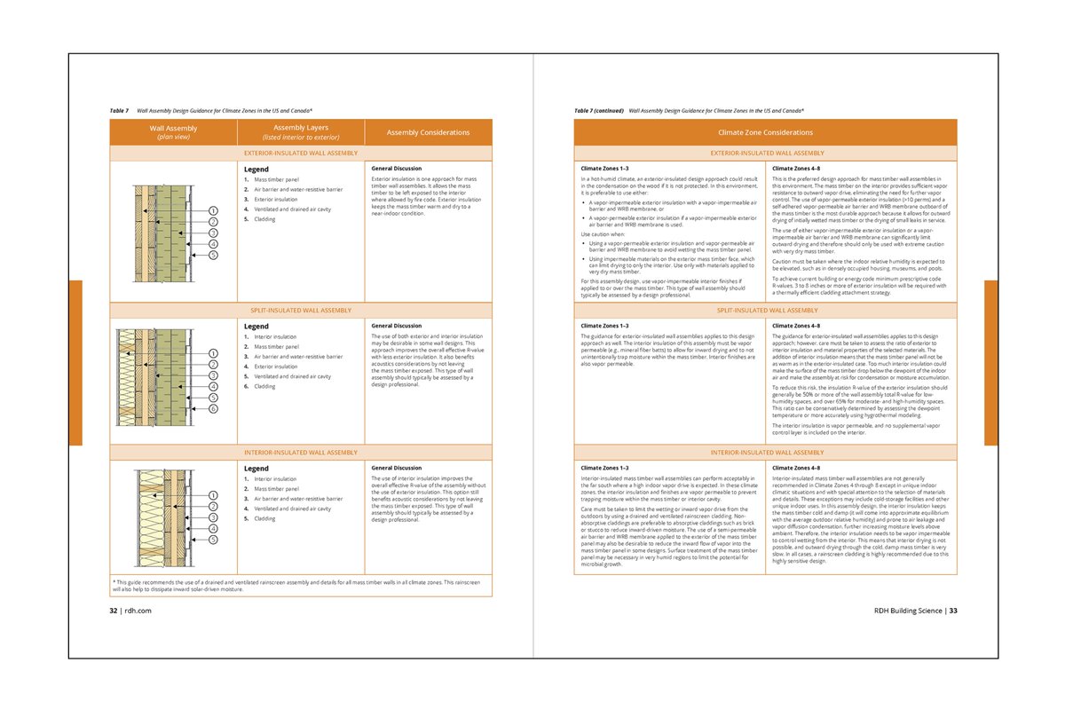 Do you need more information about #masstimberdesign? 

The Mass Timber Building Enclosure Best Practice Design Guide provides guidance for anyone designing and constructing mass timber buildings. 

Learn more: learnbuildingscience.com/collections/ma…

#masstimberconstruction #energyefficient